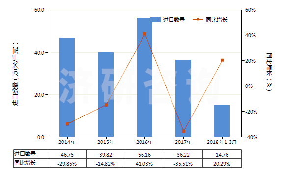 2014-2018年3月中國(guó)聚酯短纖＜85%棉混未漂平紋布（平米重＞170g）(HS55141110)進(jìn)口量及增速統(tǒng)計(jì)